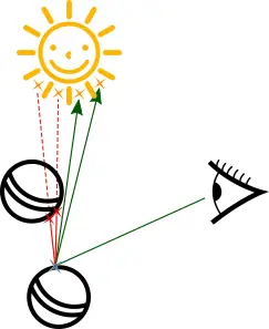 Some light samples not reachable, the point is partially shaded